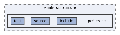 AppInfrastructure/IpcService