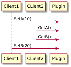 Sequence Diagram showing multiple setters and getters