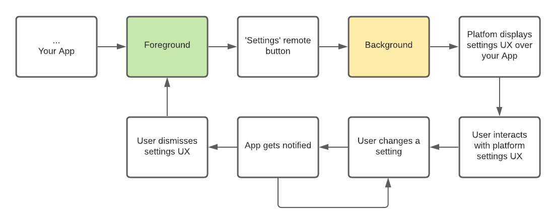 Background for Settings