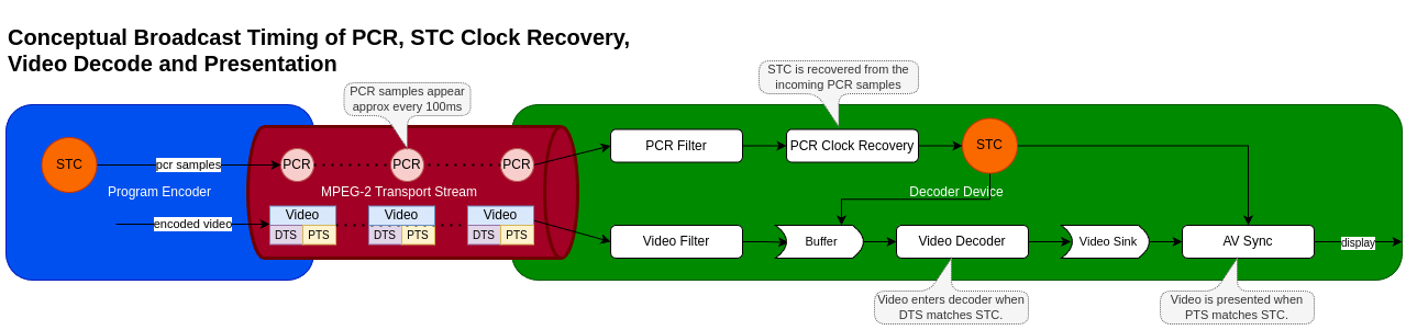 AV Clock Timing